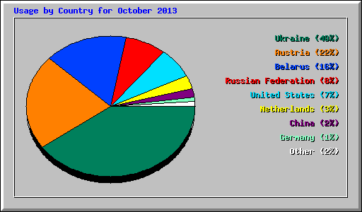 Usage by Country for October 2013