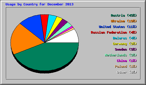 Usage by Country for December 2013