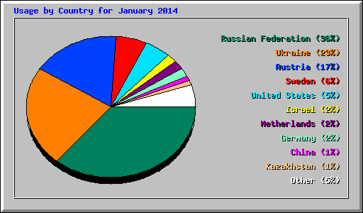 Usage by Country for January 2014