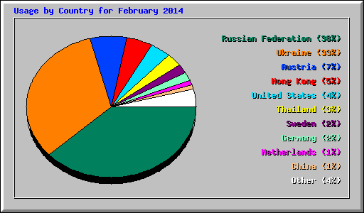 Usage by Country for February 2014