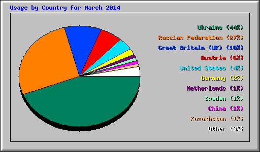Usage by Country for March 2014