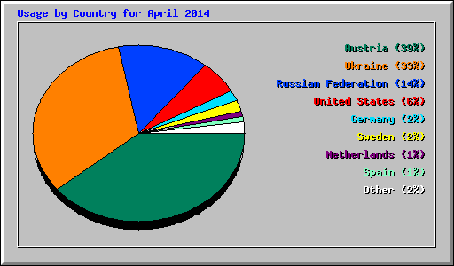 Usage by Country for April 2014