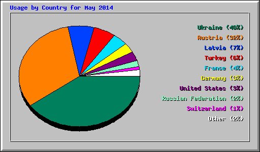 Usage by Country for May 2014