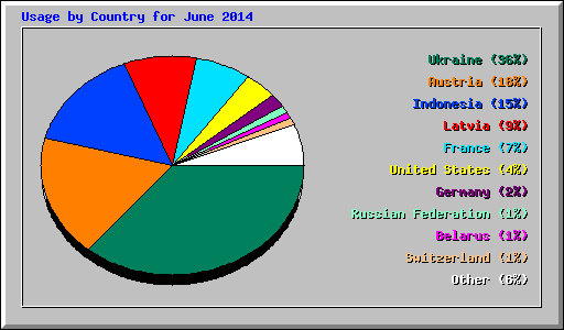 Usage by Country for June 2014