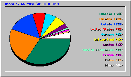 Usage by Country for July 2014