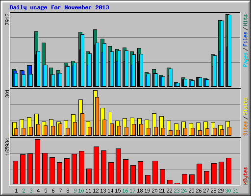 Daily usage for November 2013
