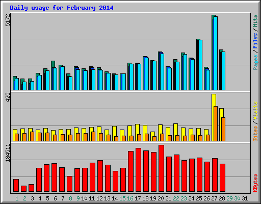 Daily usage for February 2014