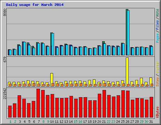 Daily usage for March 2014