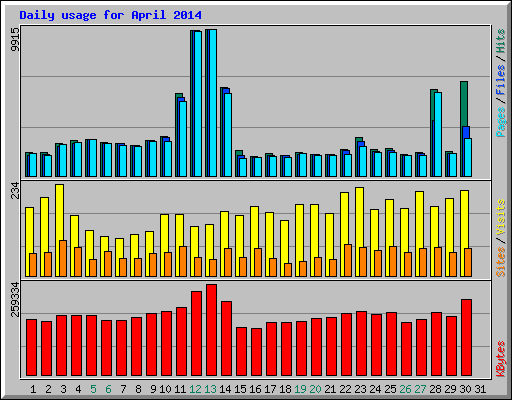 Daily usage for April 2014