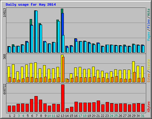 Daily usage for May 2014