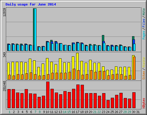 Daily usage for June 2014