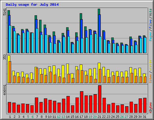 Daily usage for July 2014