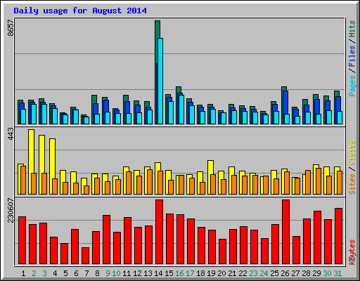 Daily usage for August 2014