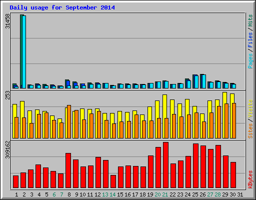 Daily usage for September 2014