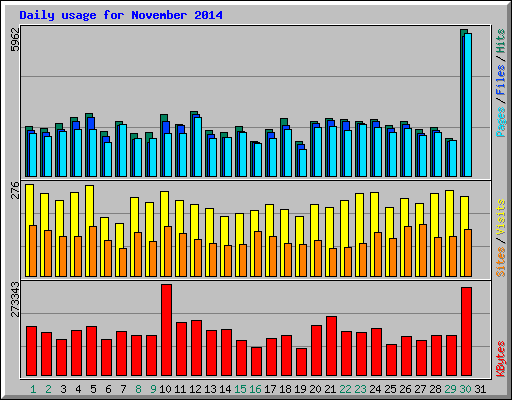 Daily usage for November 2014
