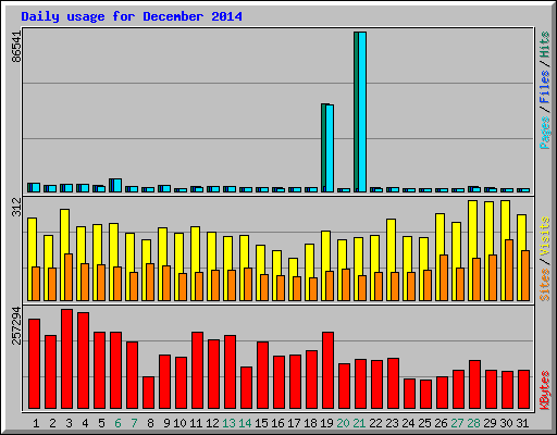 Daily usage for December 2014