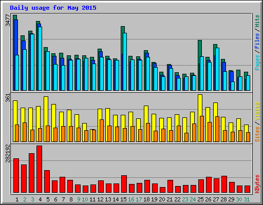 Daily usage for May 2015