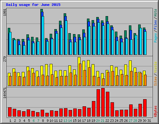 Daily usage for June 2015