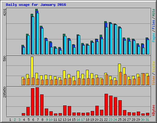 Daily usage for January 2016