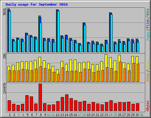 Daily usage for September 2016