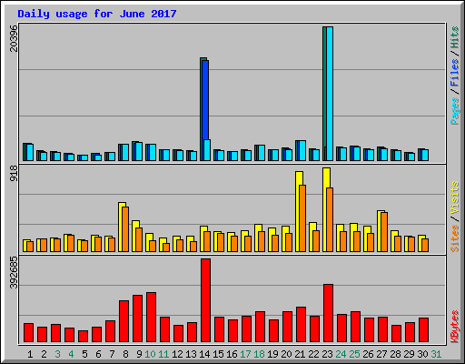 Daily usage for June 2017