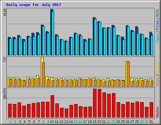 Daily usage for July 2017