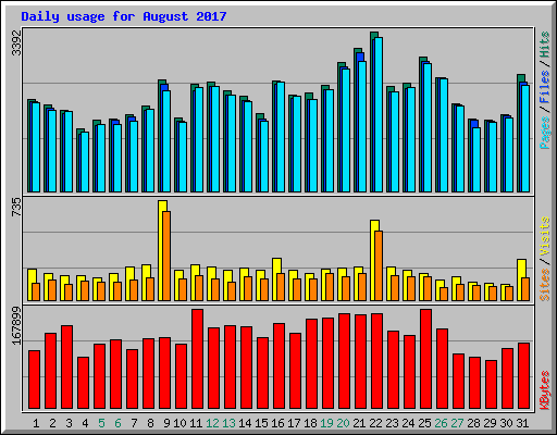 Daily usage for August 2017