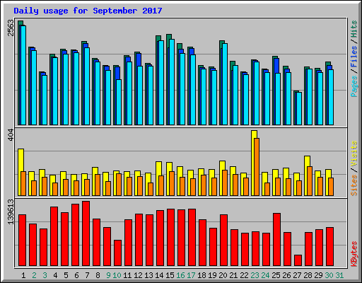 Daily usage for September 2017