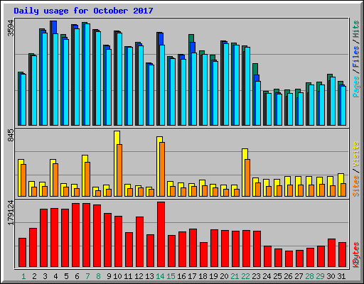Daily usage for October 2017