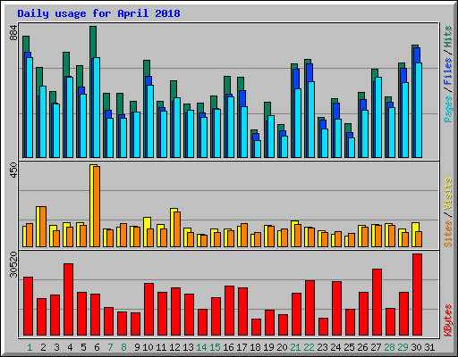 Daily usage for April 2018