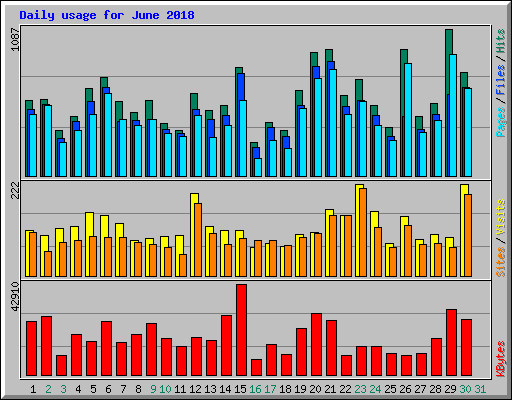 Daily usage for June 2018