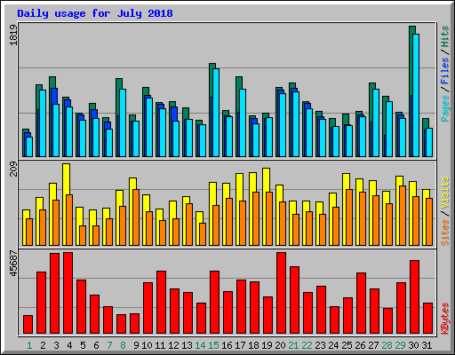 Daily usage for July 2018