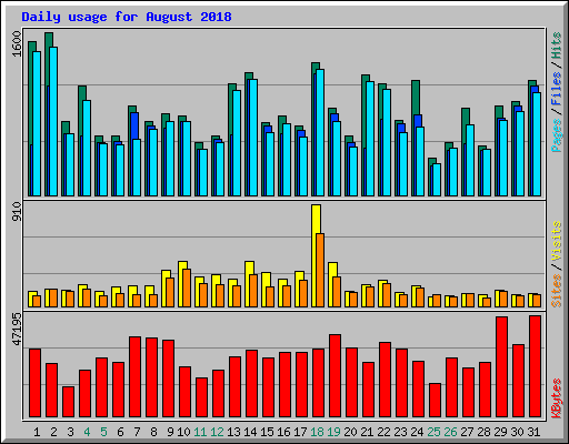 Daily usage for August 2018
