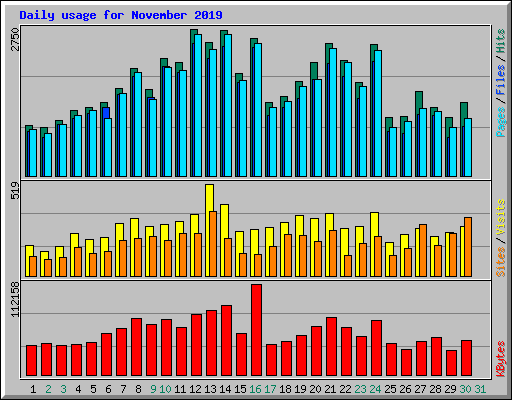 Daily usage for November 2019