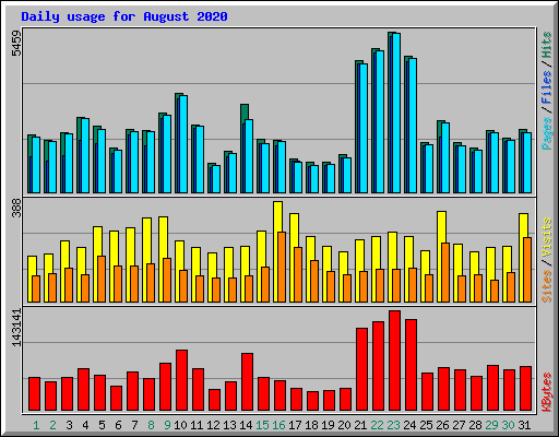 Daily usage for August 2020