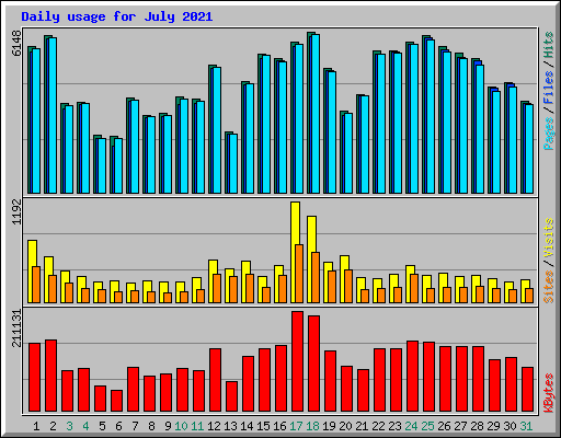 Daily usage for July 2021