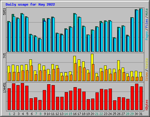 Daily usage for May 2022