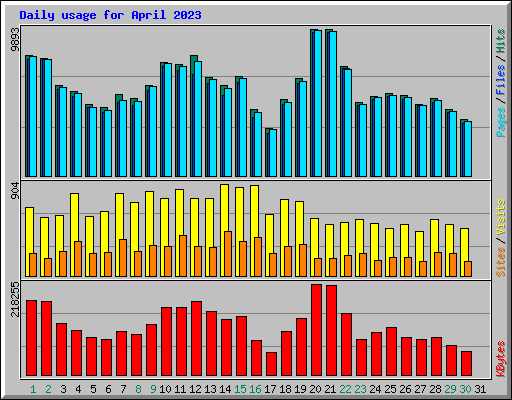 Daily usage for April 2023