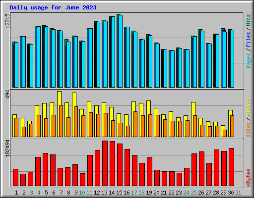 Daily usage for June 2023