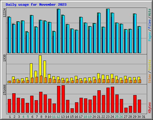 Daily usage for November 2023