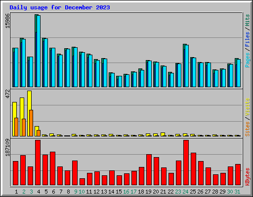 Daily usage for December 2023