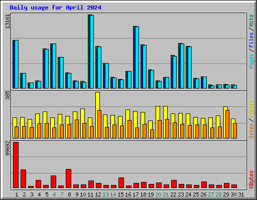 Daily usage for April 2024