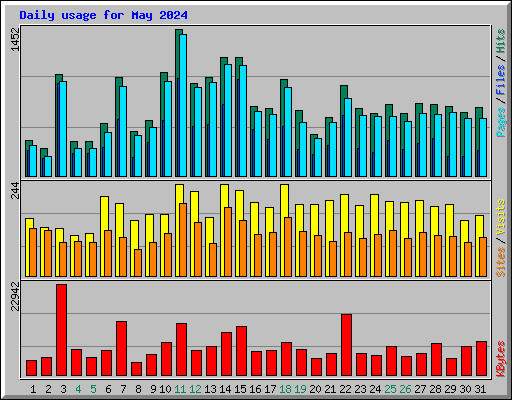 Daily usage for May 2024