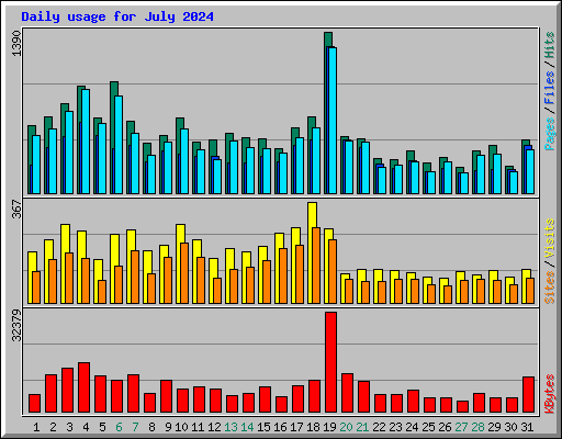 Daily usage for July 2024