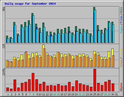 Daily usage for September 2024