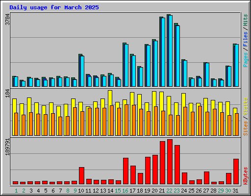 Daily usage for March 2025