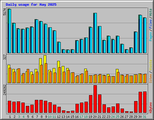 Daily usage for May 2025