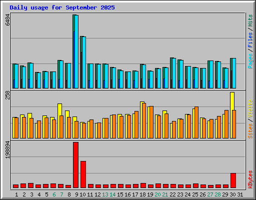 Daily usage for September 2025