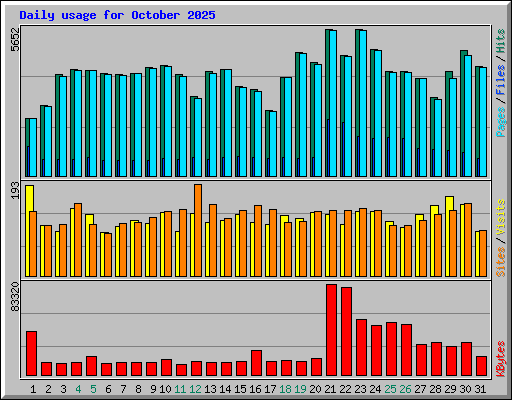Daily usage for October 2025