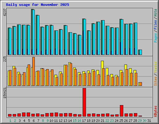 Daily usage for November 2025